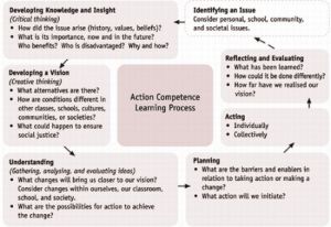Action-competence-learning-process
